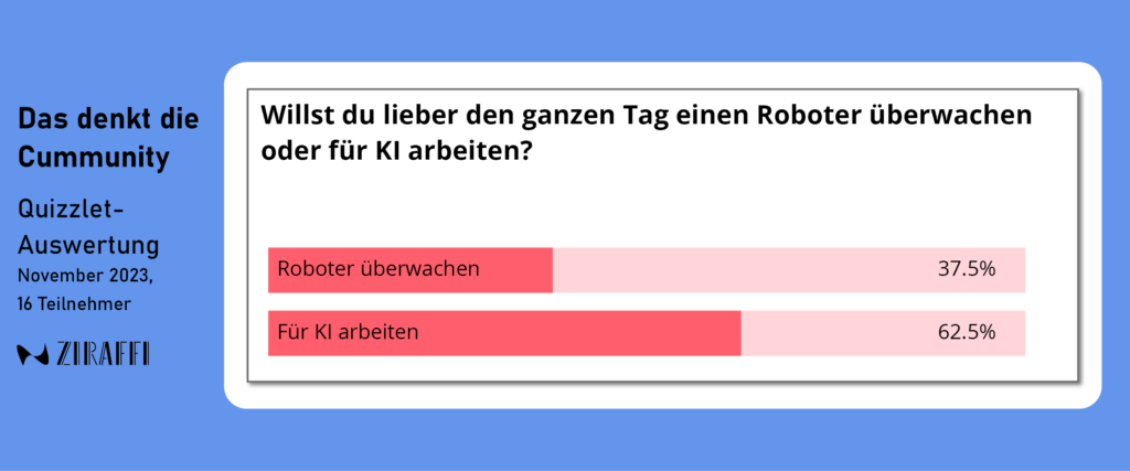 Resultat zu Umfrage Roboter oder KI